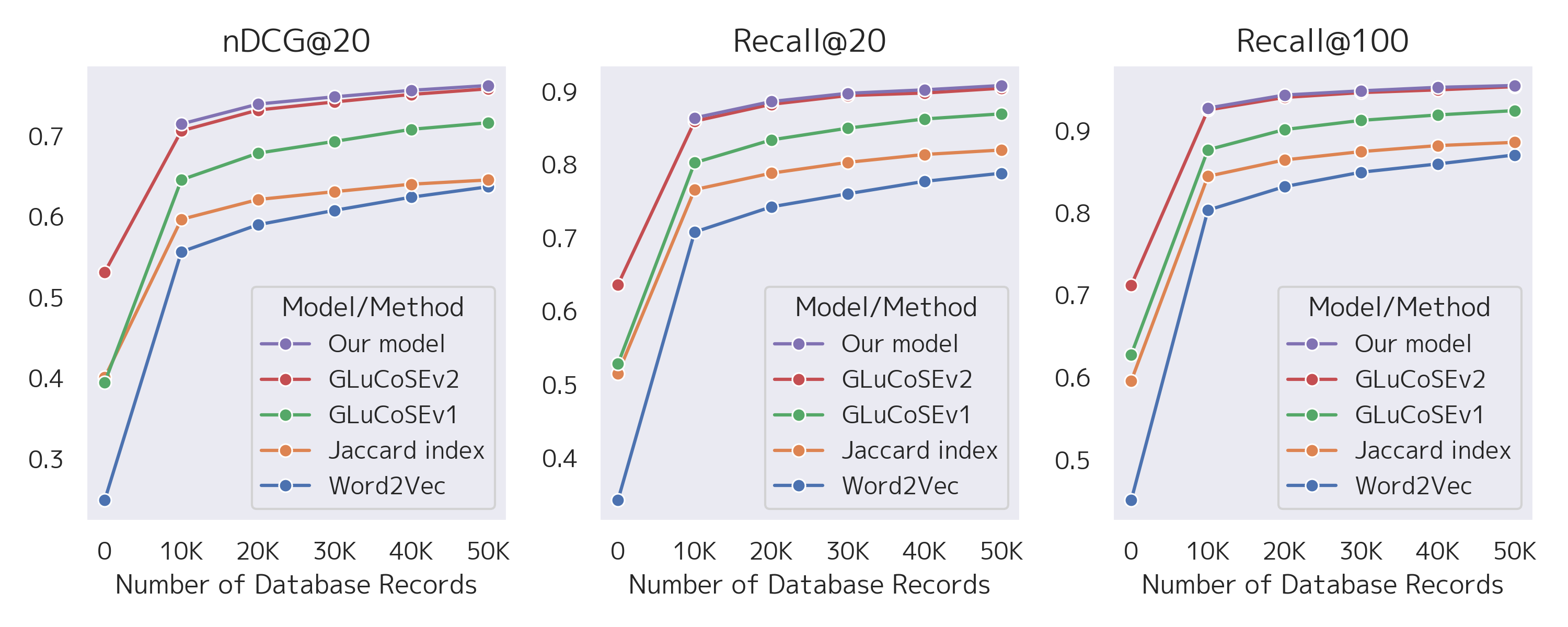 Effect of in-house database volume on model performance metrics